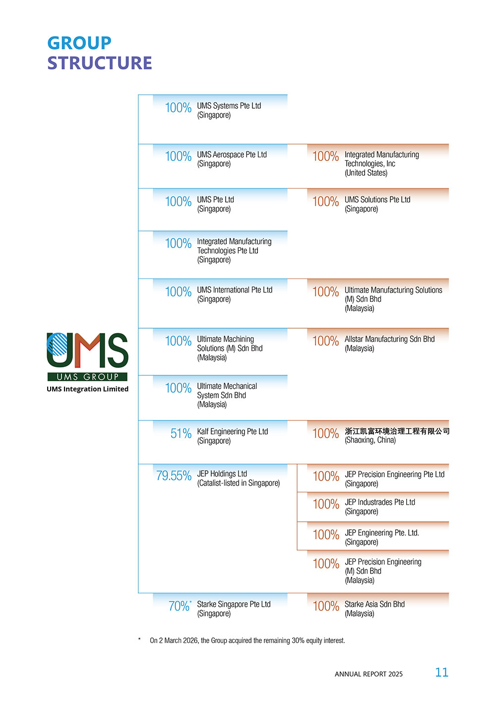 Group Structure